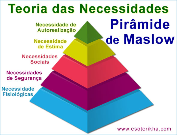 Teoria da Motivação de Maslow - pirâmide de Maslow
